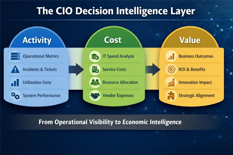 The Evolution of the CIO Dashboard: From Operational Metrics to Economic Intelligence